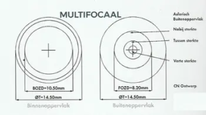 Multifocaal design