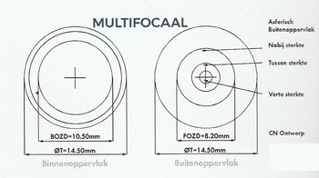 Multofocale lens DN design